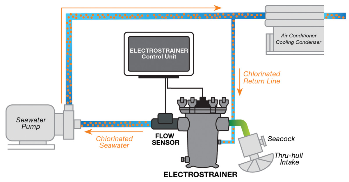 How to Keep Your Boat’s A/C Running Strong - Power & Motoryacht